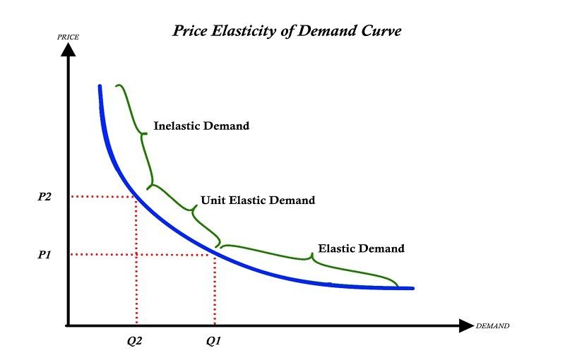 Economics Chapter 3 Elasticities