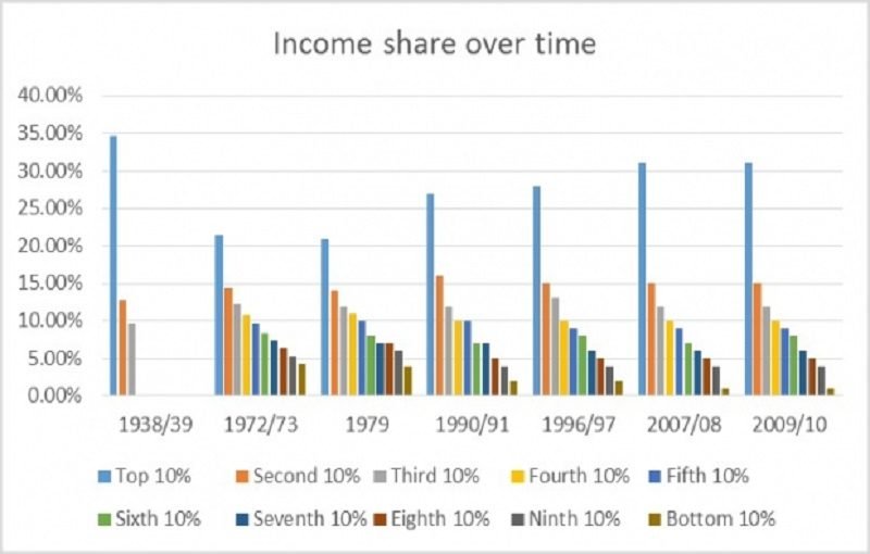 Economic Growth and Equity in the Distribution of Income